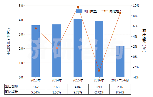 2013-2017年6月中國氯化鋇(HS28273920)出口量及增速統(tǒng)計
